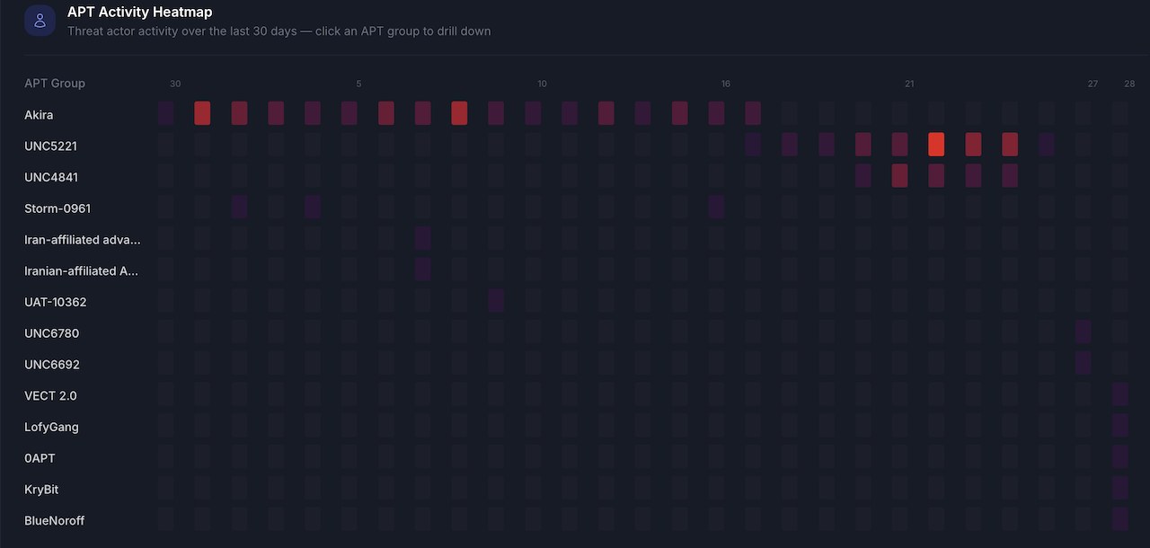 APT Activity Heatmap — 30-day threat actor activity grid
