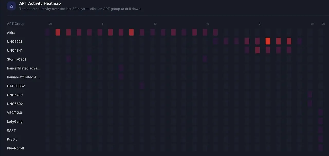 APT Activity Heatmap — 30-day threat actor activity grid